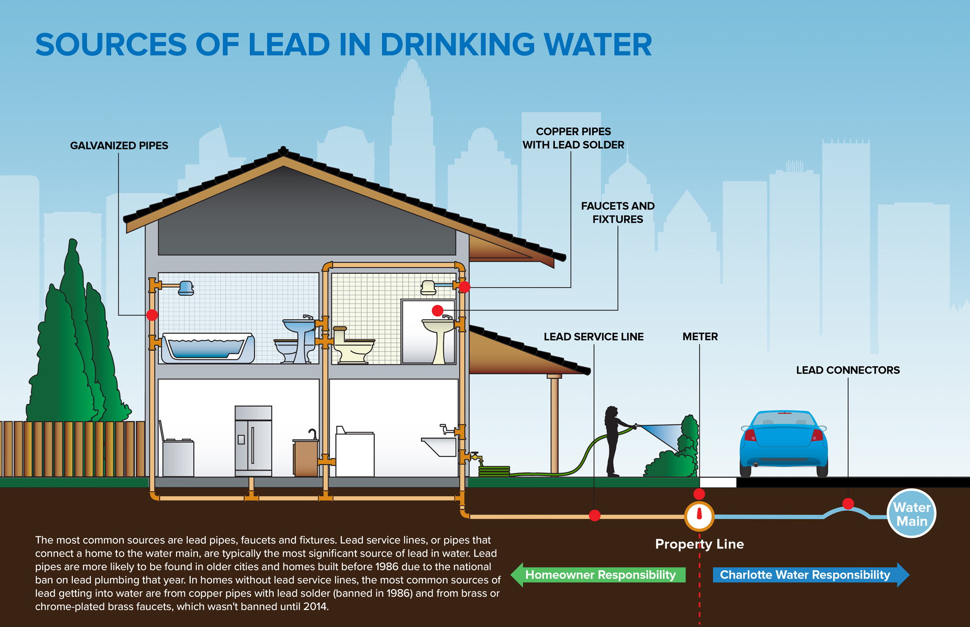 Illustration that shows the Sources of Lead in Drinking Water