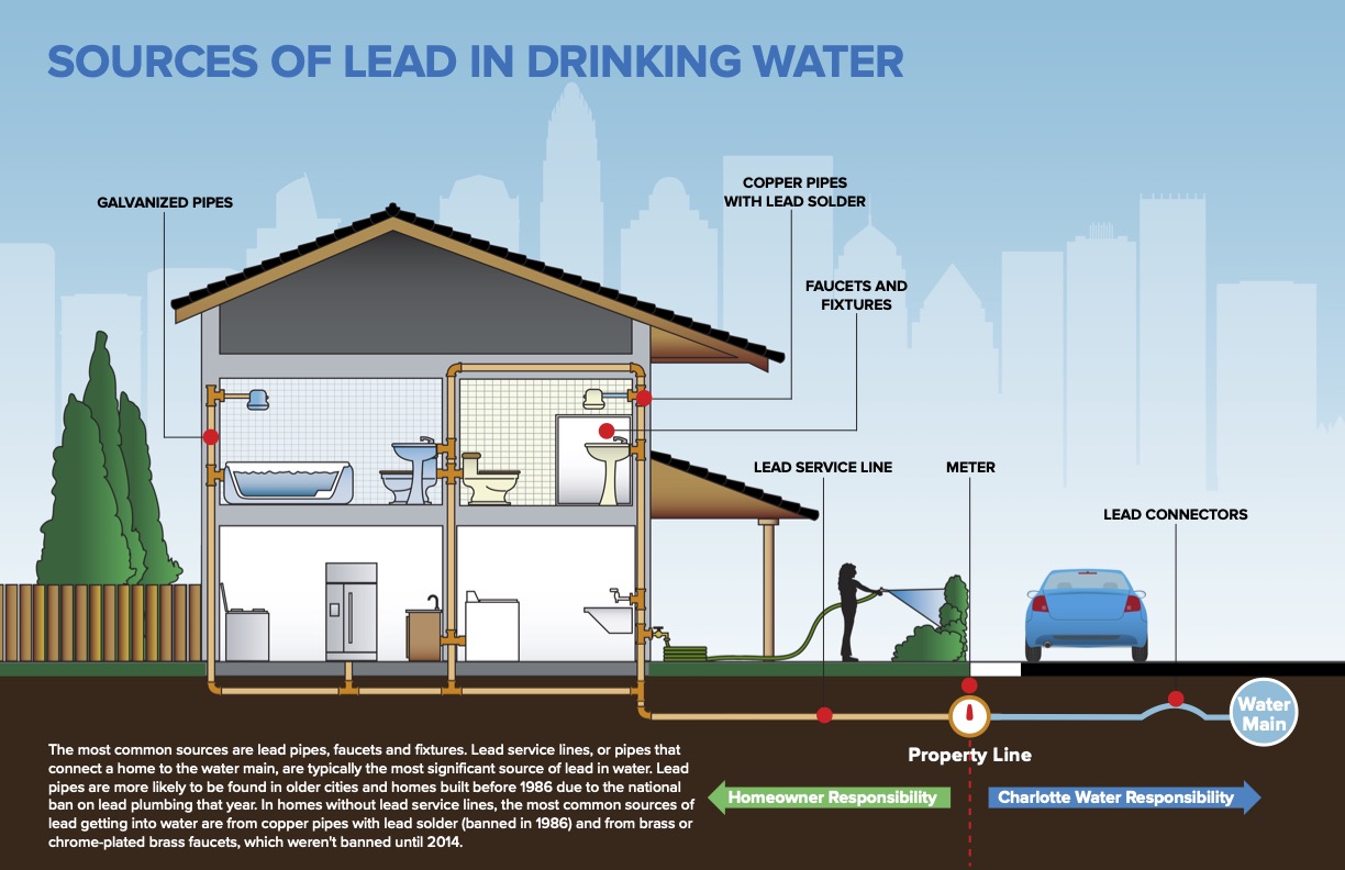 Illustration that shows the Sources of Lead in Drinking Water