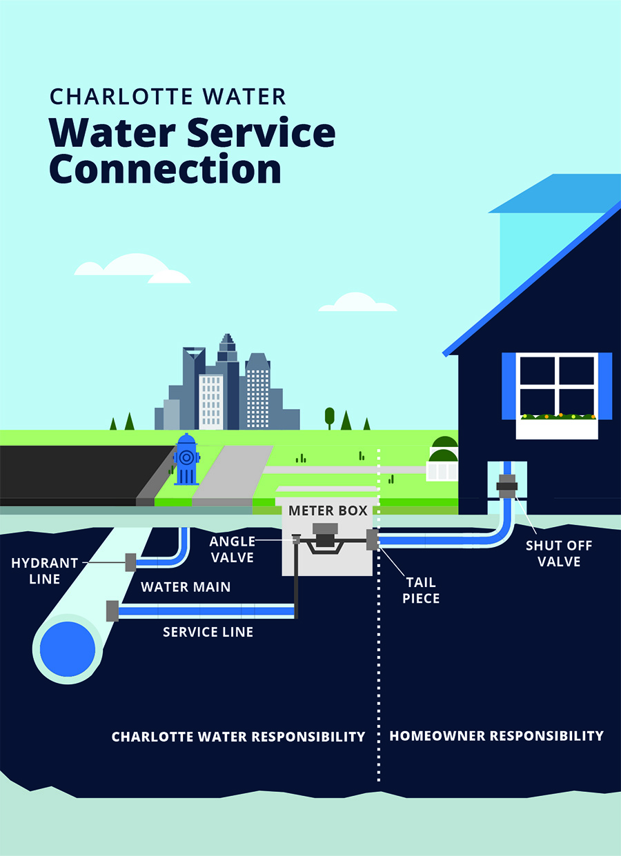 Water service connection graphic